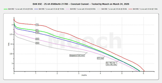 BAK 65E 21700 CC Tests - Mar 2026