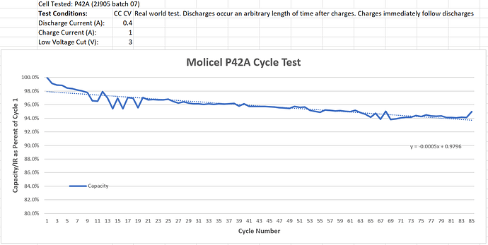 P42A Unstressed Cycle Test