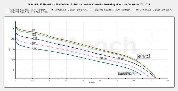 Molicel P45B -- UNK Dated -- 45A 4500mAh 21700 CC Tests -- December 2024