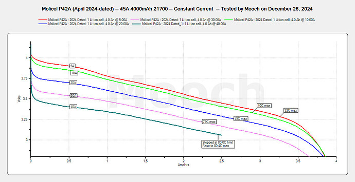 Molicel P42A - 2024 Dated - December 2024 CC Tests