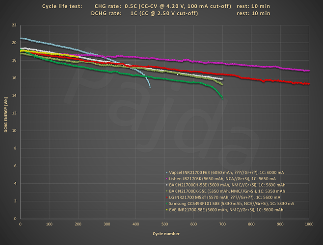 HE_21700_1C_100%DoD_+5300mAh_cycle_life_test@energy