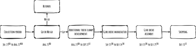 Pre-order timeline