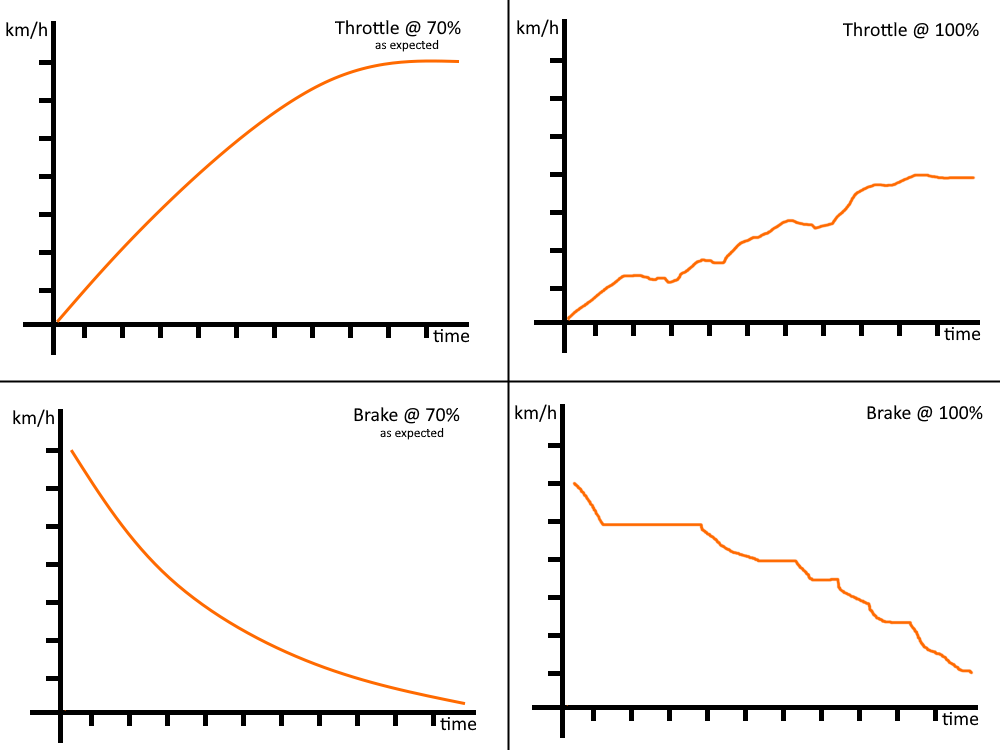 Jerky/inconsistent accelleration and braking at >70 throttle Guides